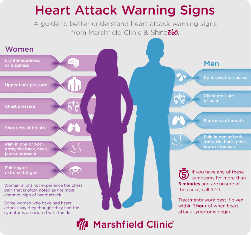 and intense, but most heart attacks start slowly, with mild pain 