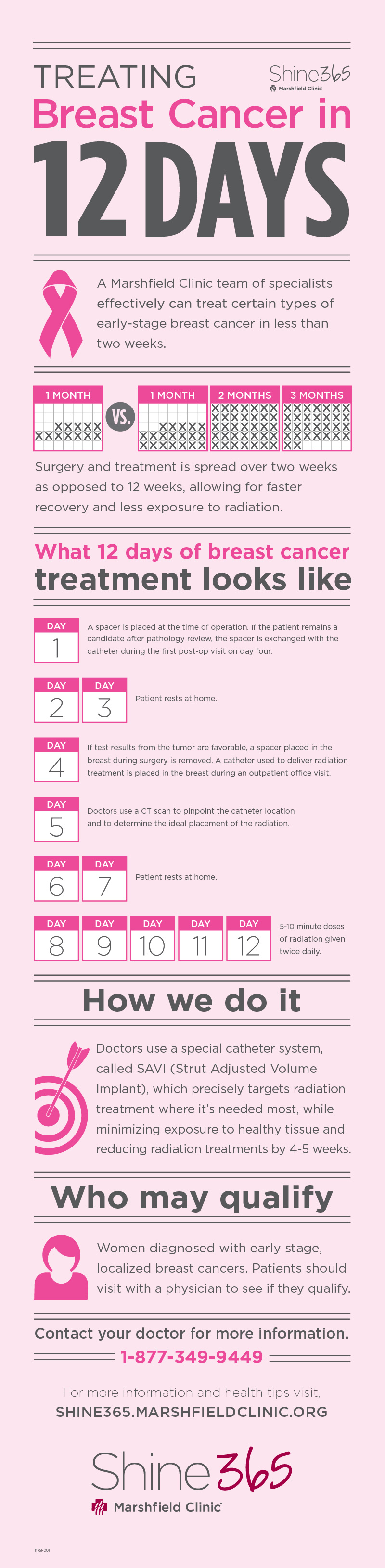 Treating breast cancer in 12 days – SAVI infographic