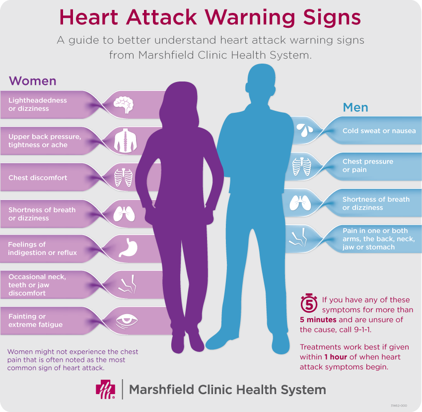 heart attack warning signs for men and women