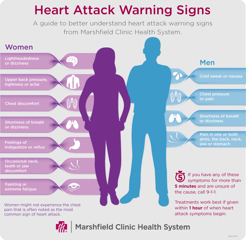 Heart Attack Warning Signs Infographic 