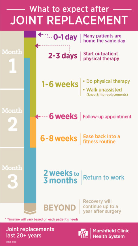 timeline of what to expect for joint replacement recovery
