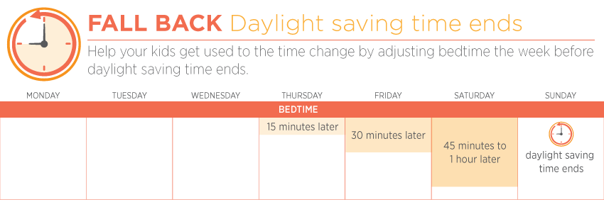 Daylight saving time ends sleep schedule - in the fall, adjust bedtime the week before daylight saving time ends