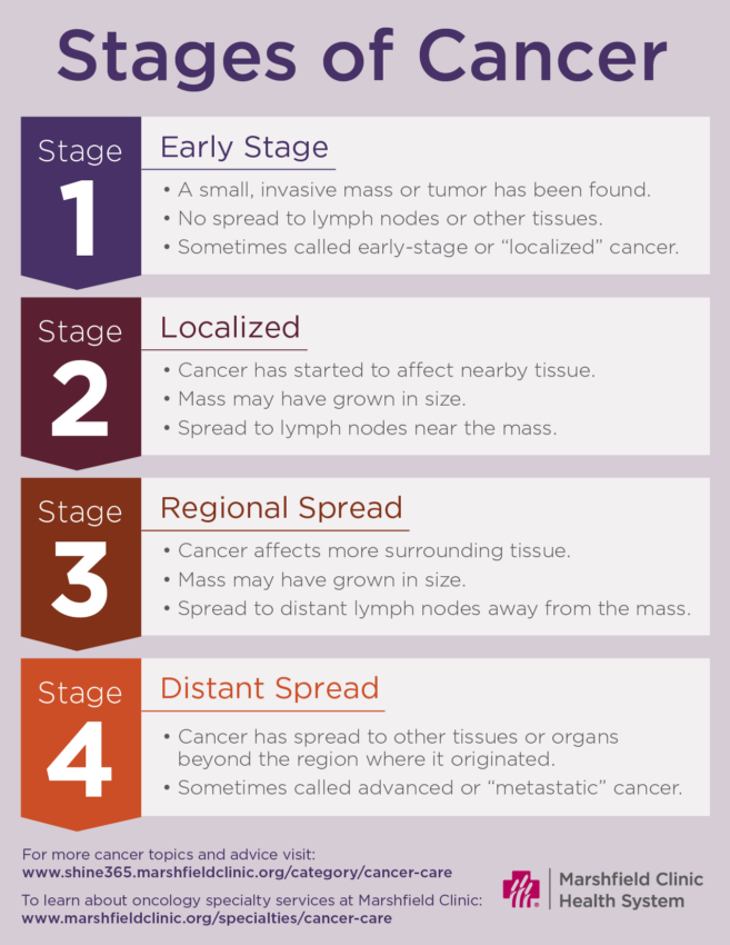 chart to help you understand the stages of cancer