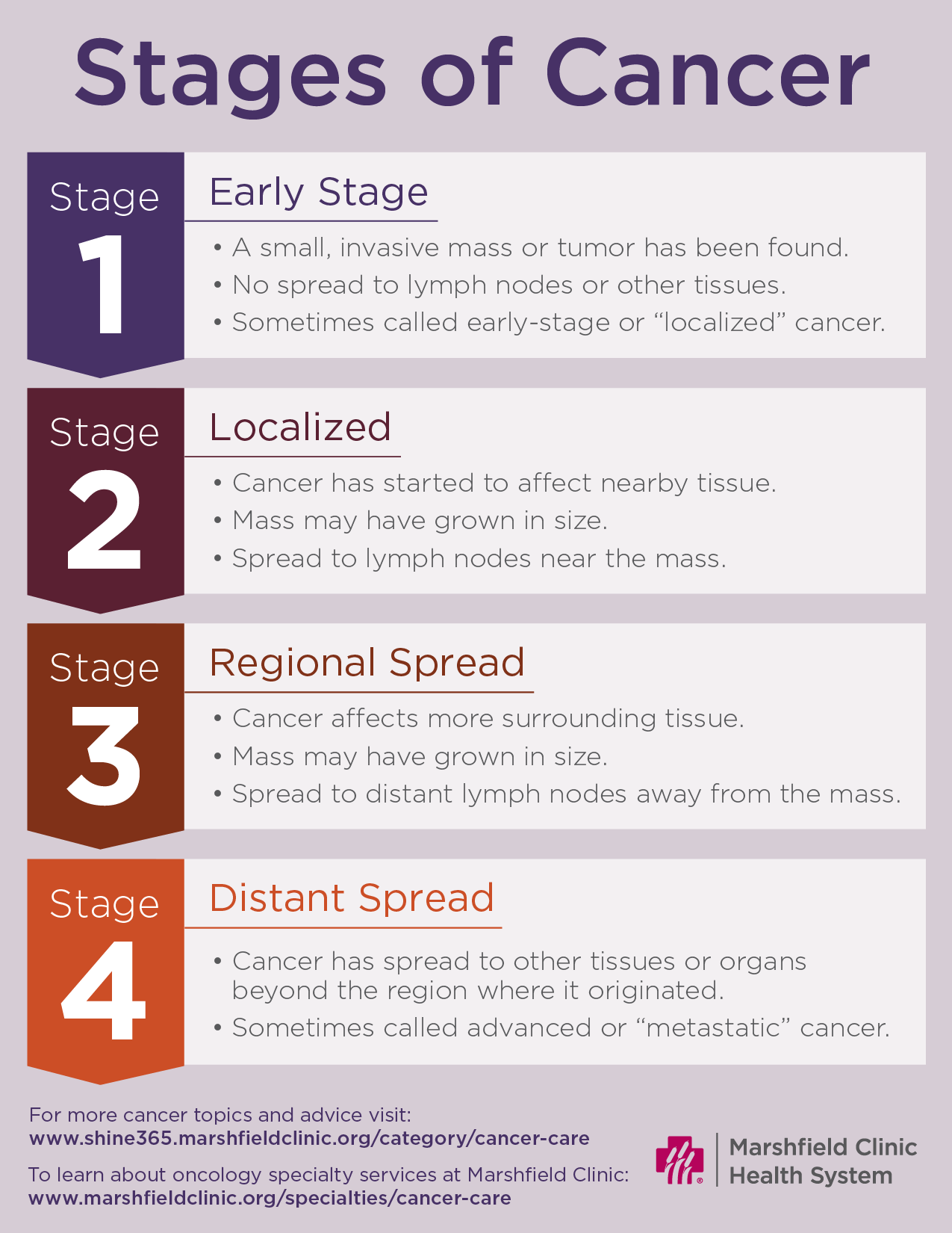 What Do The Stages Of Cancer Mean