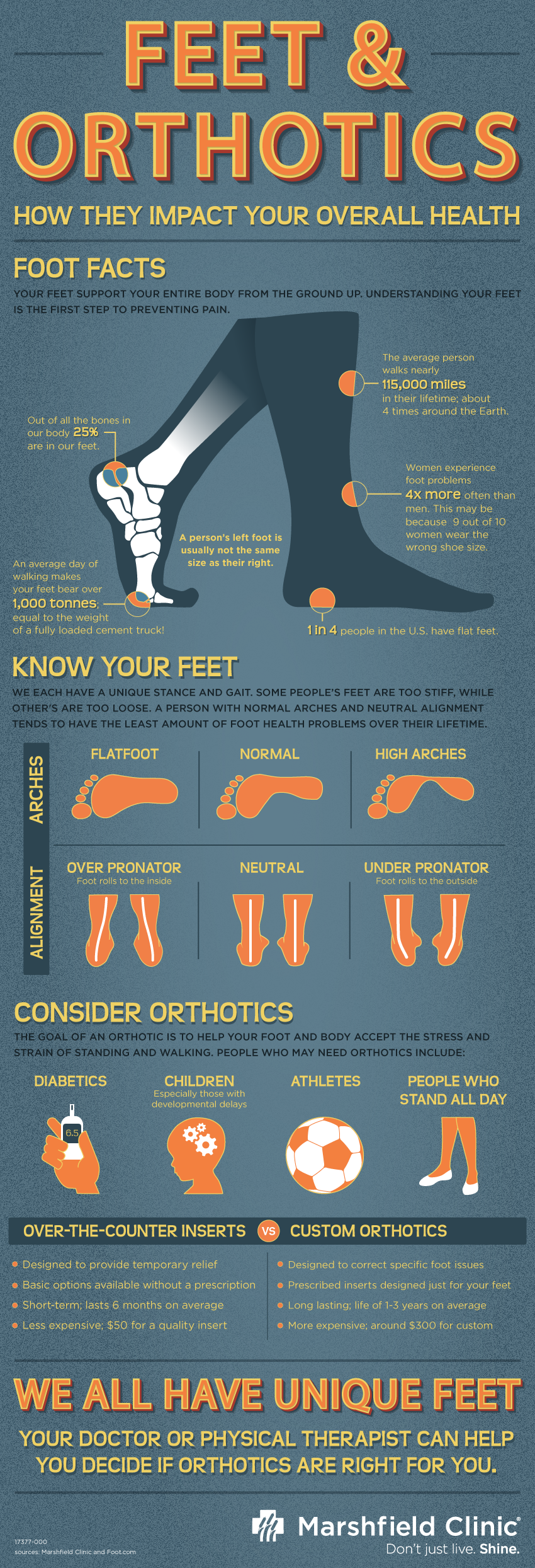 Feet and Orthotics graphic