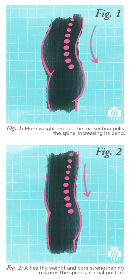 True Or False Bloated Belly Equals Aching Back Shine365 From 