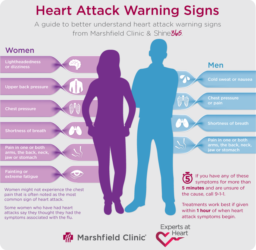 Infographic describing heart attack warning signs for men and women - Experts at Heart