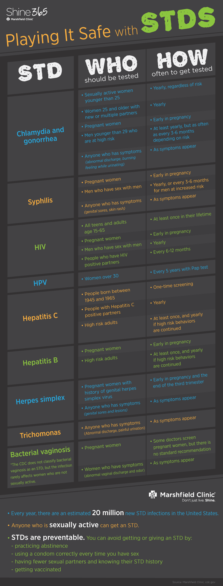 Stds And Their Symptoms Chart