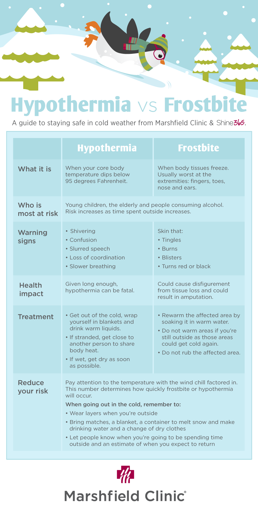 Hypothermia vs Frostbite informational chart