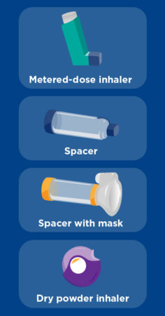 Graphic of different types of inhalers - How to use an inhaler