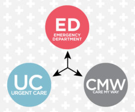 graphic showing urgent care, emergency department and care my way