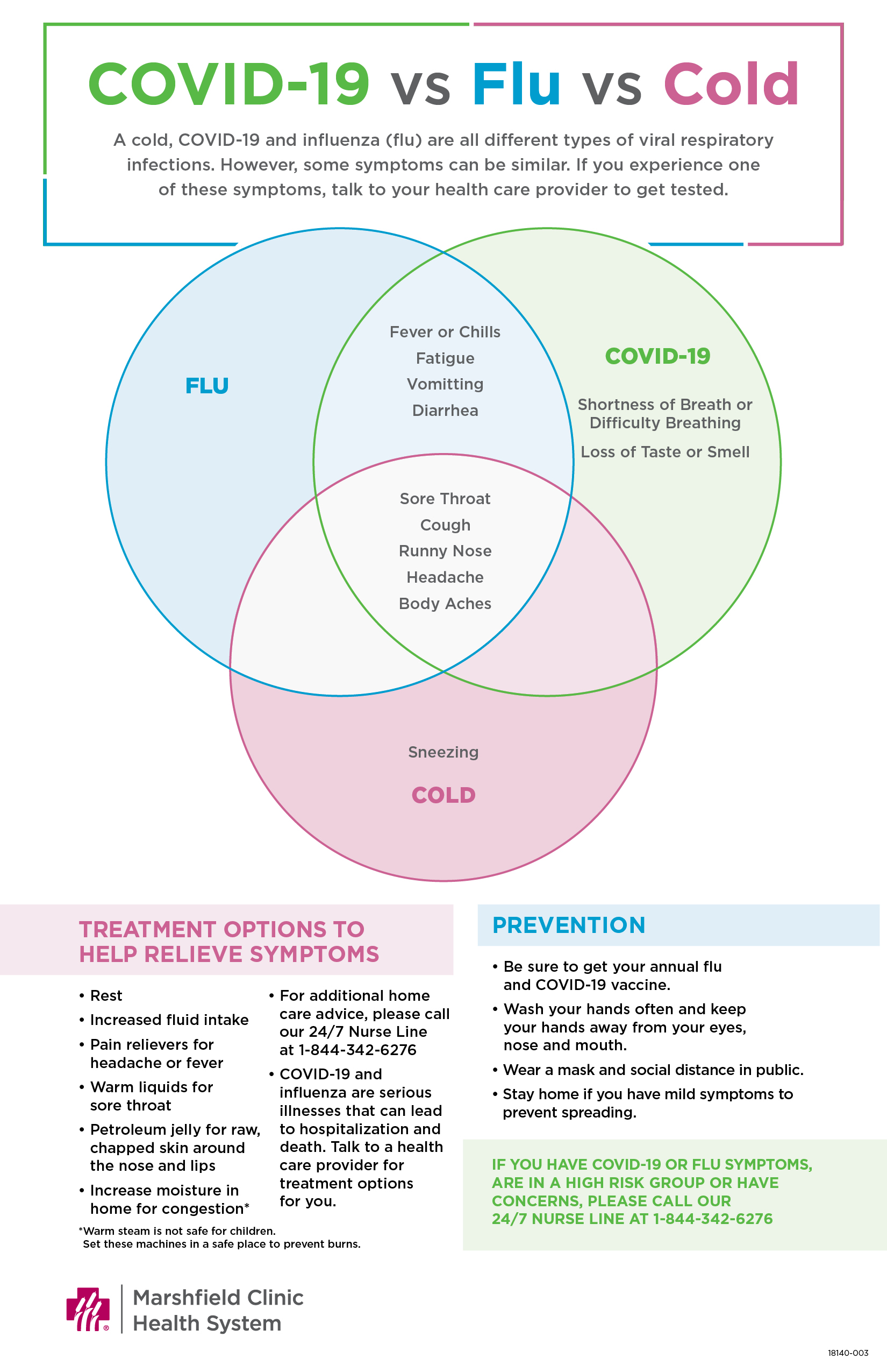 COVID-19 vs. Flu vs. Cold