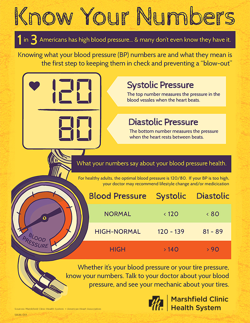 An infographic entitled, "Know your numbers." A normal blood pressure is 120 over 80. If you have questions, talk to your provider about your blood pressure. 