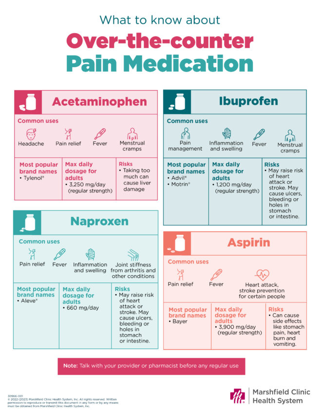 Acetaminophen, ibuprofen or aspirin, which pain reliever is right for