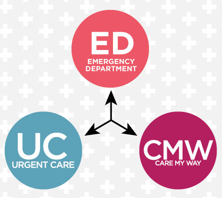 Graphic that shows Urgent Care, Emergency Department and Care My Way in different color circles. 
