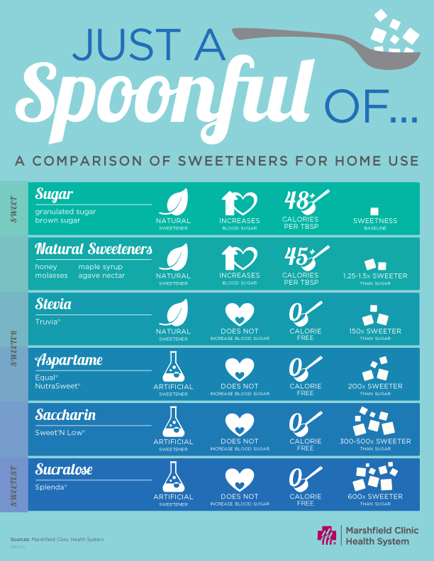a comparison of artificial sweeteners for home use