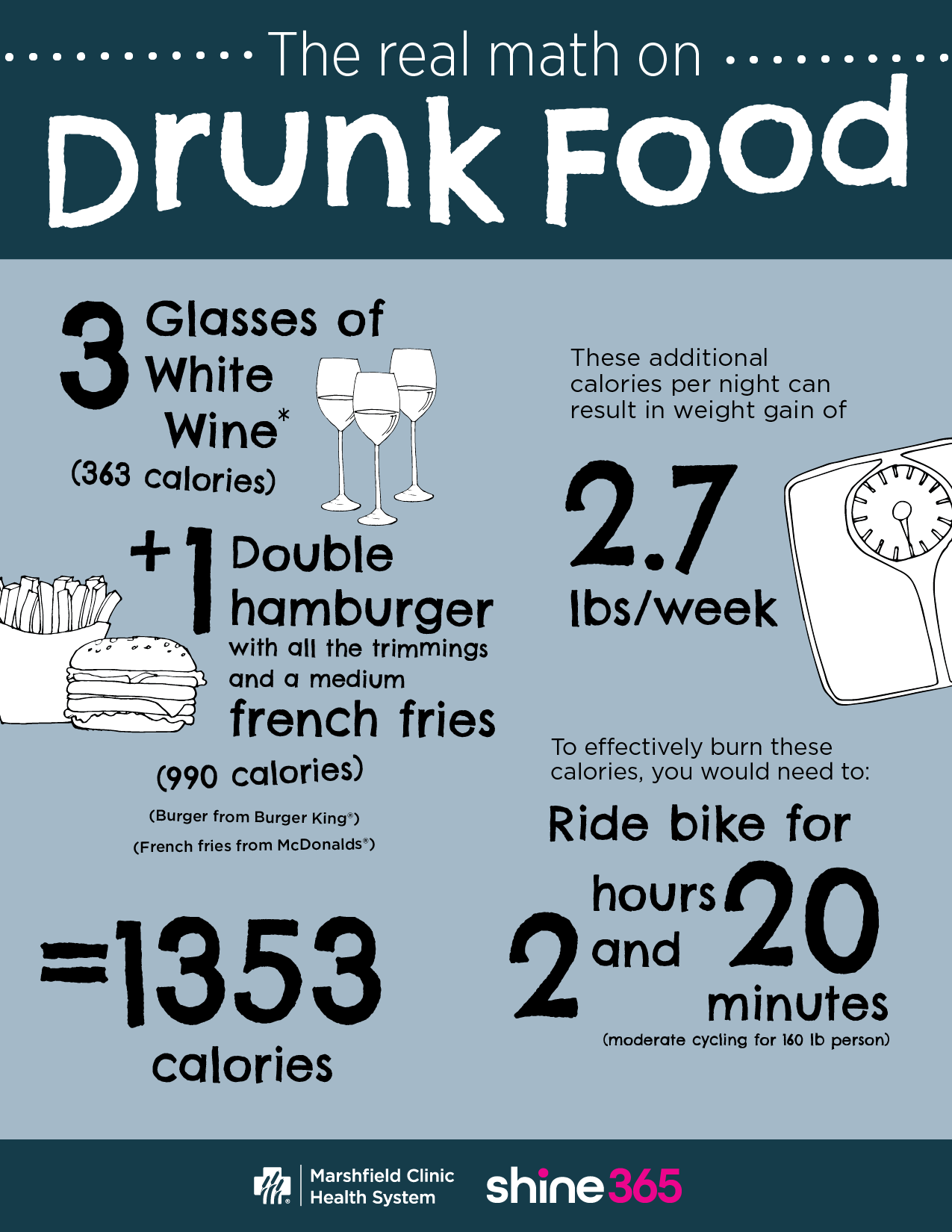 3 glasses of white wine could lead to the drunchies for a double hamburger with fries