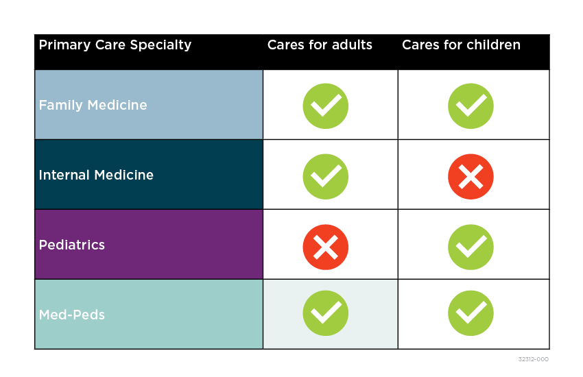 what is a primary care provider difference between family medicine, internal medicine, pediatrics, med-peds